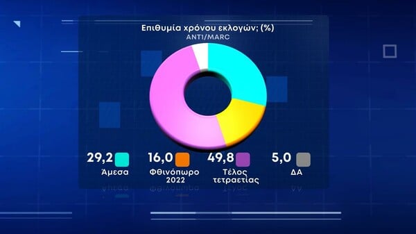 Δημοσκόπηση Marc: Οι Έλληνες ανησυχούν για ακρίβεια και πόλεμο, στις 9,3 μονάδες η διαφορά ΝΔ - ΣΥΡΙΖΑ