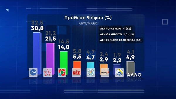 Δημοσκόπηση Marc: Οι Έλληνες ανησυχούν για ακρίβεια και πόλεμο, στις 9,3 μονάδες η διαφορά ΝΔ - ΣΥΡΙΖΑ