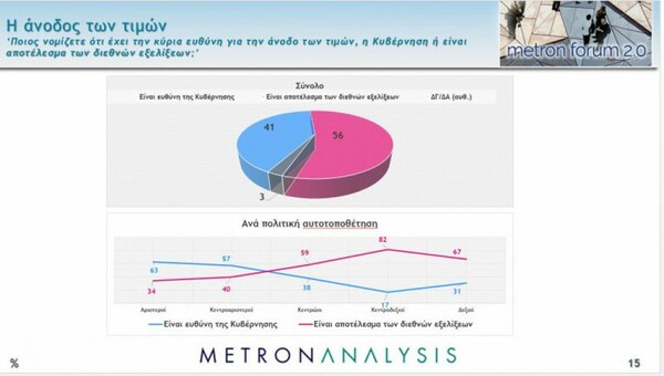 Metron Analysis: Στις 9,5 μονάδες η διαφορά ΝΔ - ΣΥΡΙΖΑ