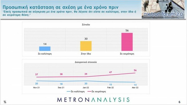 Metron Analysis: Στις 9,5 μονάδες η διαφορά ΝΔ - ΣΥΡΙΖΑ