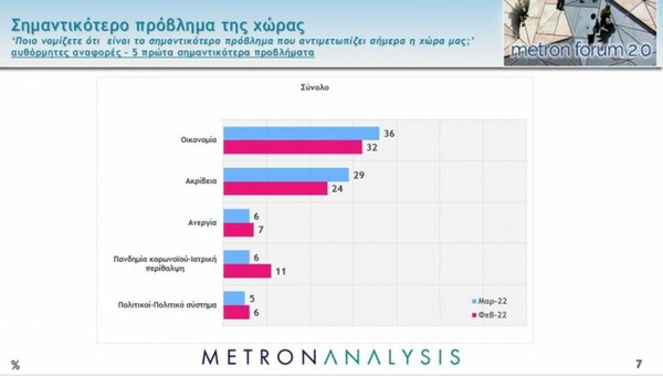 Metron Analysis: Στις 9,5 μονάδες η διαφορά ΝΔ - ΣΥΡΙΖΑ