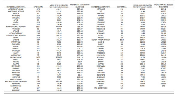 Ο χάρτης του κορωνοϊού: 8.320 νέα κρούσματα στην Αττική -2.433 στη Θεσσαλονίκη