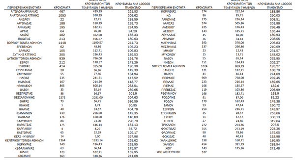 Ο χάρτης του κορωνοϊού: 8.193 νέα κρούσματα στην Αττική -2.272 στη Θεσσαλονίκη