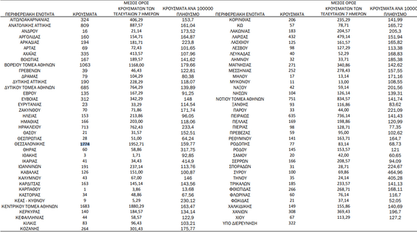 Ο χάρτης του κορωνοϊού: 5.920 νέα κρούσματα στην Αττική -1.774 στη Θεσσαλονίκη