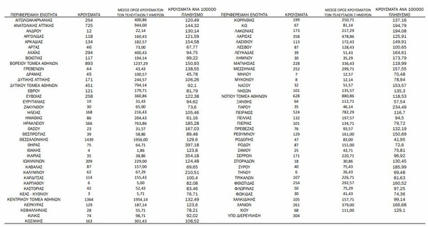 Ο «χάρτης» του κορωνοϊού: 4.857 στην Αττική, 1.439 στη Θεσσαλονίκη