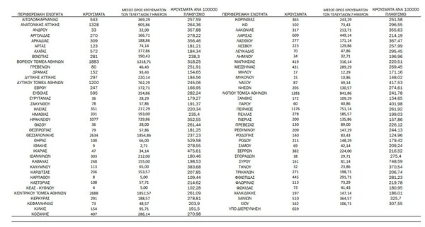 Ο «χάρτης» του κορωνοϊού: νέα κρούσματα στην Αττική, 2.634 στη Θεσσαλονίκη 
