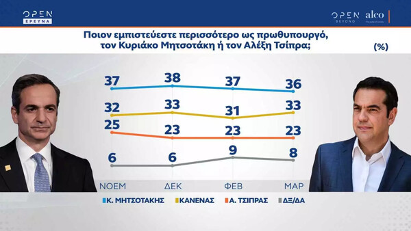 Δημοσκόπηση ALCO: «Τρομάζουν» ακρίβεια και πόλεμος στην Ουκρανία - Πώς διαμορφώνεται το πολιτικό σκηνικό