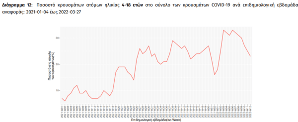 Κορωνοϊός: Πάνω από 32.700 κρούσματα σε παιδιά την προηγούμενη εβδομάδα- Το 23% του συνόλου