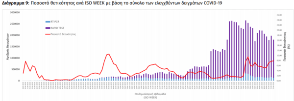 Κορωνοϊός: Πάνω από 32.700 κρούσματα σε παιδιά την προηγούμενη εβδομάδα- Το 23% του συνόλου