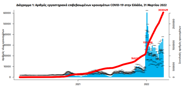 Κορωνοϊός στην Ελλάδα: 51 θάνατοι και 21.099 νέα κρούσματα σε 24 ώρες- 355 οι διασωληνωμένοι