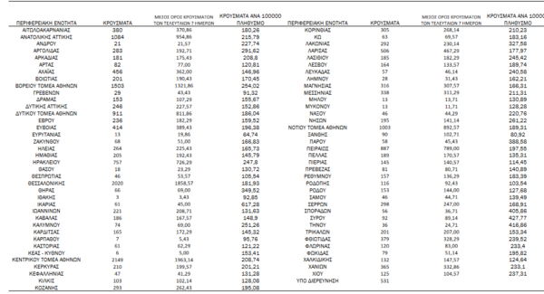 Κορωνοϊός - Ο «χάρτης» των νέων κρουσμάτων: 