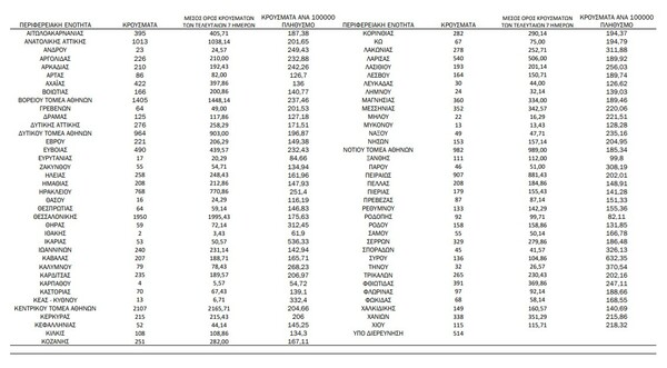 Ο «χάρτης» του κορωνοϊού: νέα κρούσματα στην Αττική, 1.950 στη Θεσσαλονίκη 