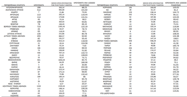 Ο χάρτης του κορωνοϊού: νέα κρούσματα σε Αττική -941 στη Θεσσαλονίκη