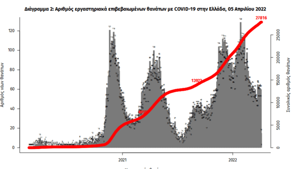 Κορωνοϊός στην Ελλάδα: 70 θάνατοι και 18.988 κρούσματα σε 24 ώρες- Στους 358 οι διασωληνωμένοι