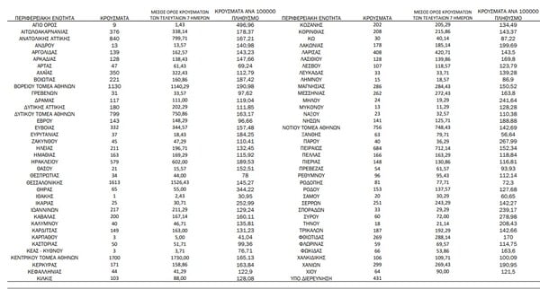 Κορωνοϊός: Ο «χάρτης» των νέων κρουσμάτων -