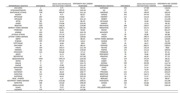 Κορωνοϊός: Ο «χάρτης» των νέων κρουσμάτων - 5.778 στην Αττική, 1.450 στην Θεσσαλονίκη