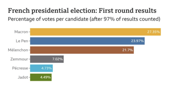 Γαλλία: Οι συμμαχίες μετά την πρωτιά Μακρόν στον α' γύρο - Οι δημοσκοπήσεις για τον β' γύρο με τη Λε Πεν