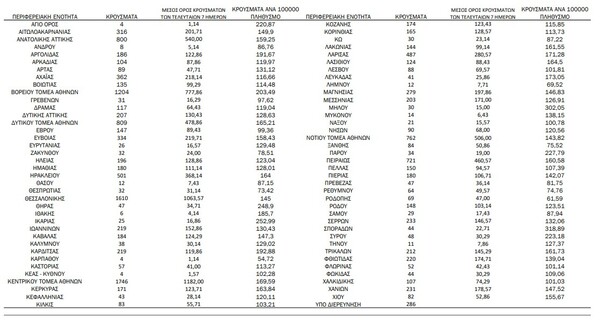 Ο «χάρτης» του κορωνοϊού: 6.339 νέα κρούσματα στην Αττική, 1.610 στη Θεσσαλονίκη 