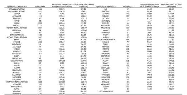 Ο «χάρτης» του κορωνοϊού: 4.447 νέα κρούσματα στην Αττική, 1.162 στη Θεσσαλονίκη