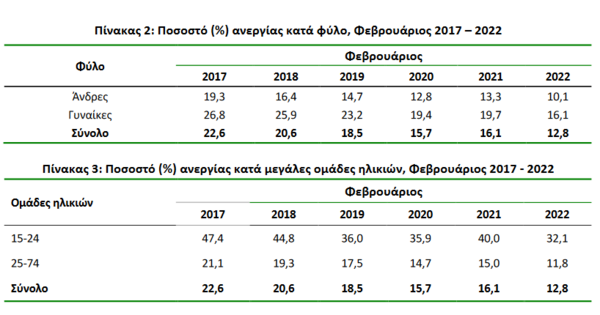 ΕΛΣΤΑΤ: Ανεργία