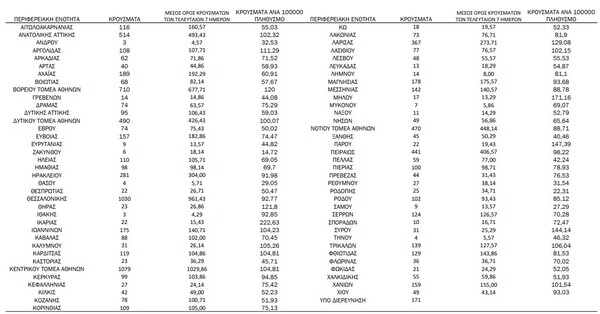 Ο «χάρτης» του κορωνοϊού: 3.848 στην Αττική, 1.030 στη Θεσσαλονίκη