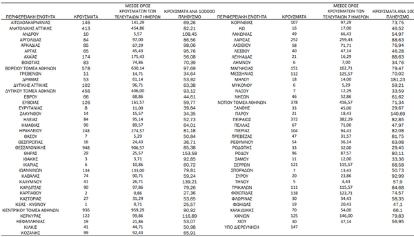 O χάρτης του κορωνοϊού: 3.281 κρούσματα στην Αττική, 948 στη Θεσσαλονίκη