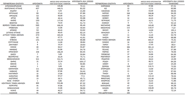 Ο χάρτης του κορωνοιού: 3.176 νέα κρούσματα στην Αττική -915 στη Θεσσαλονίκη
