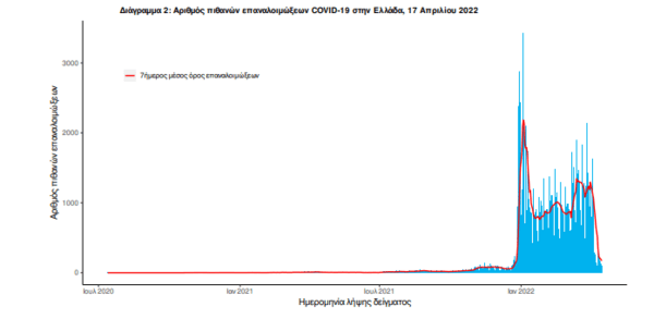 Κορωνοϊός: 50 νεκροί και 5.673 νέα κρούσματα σε 24 ώρες - Στους 313 οι διασωληνωμένοι