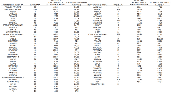Ο χάρτης του κορωνοϊού: 2.489 νέα κρούσματα στην Αττική -655 στη Θεσσαλονίκη