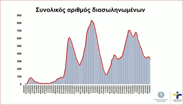 Πλεύρης: «Μπαίνουμε στη φάση συνύπαρξης με τον ιό» - Υπάρχουν μέτρα, χωρίς υποχρεωτικότητα 