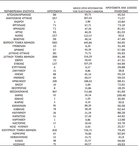 Ο «χάρτης» του κορωνοϊού: 2.992 νέα κρούσματα στην Αττική, 907 στη Θεσσαλονίκη