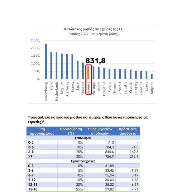 Κατώτατος μισθός: Πόσα κερδίζουν οι εργαζόμενοι με την αύξηση- Αναλυτικοί πίνακες