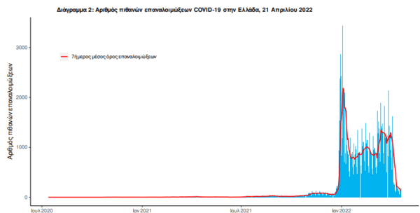 Κορωνοϊός στην Ελλάδα: 43 θάνατοι και 6.755 νέα κρούσματα σε 24 ώρες- 284 οι διασωληνωμένοι ασθενείς