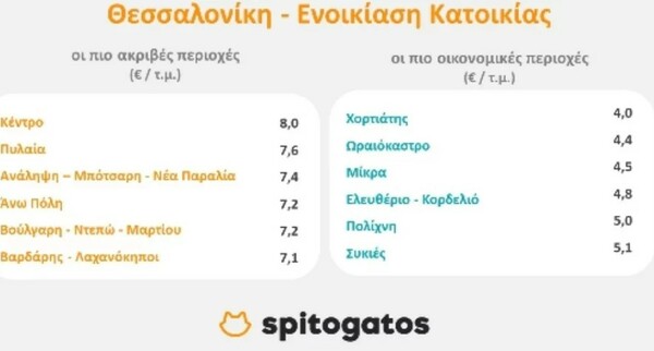 Ακίνητα: Αυτές είναι οι πιο ακριβές περιοχές για αγορά και ενοικίαση σε Αθήνα και Θεσσαλονίκη