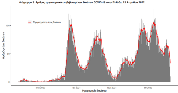 Κορωνοϊός στην Ελλάδα: 66 θάνατοι και 8.413 νέα κρούσματα- 279 οι διασωληνωμένοι