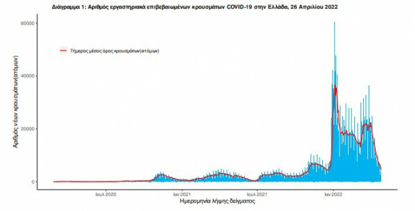 Κορωνοϊός: 41 θάνατοι και 4.727 νέα κρούσματα τις τελευταίες 24 ώρες -267 διασωληνωμένοι