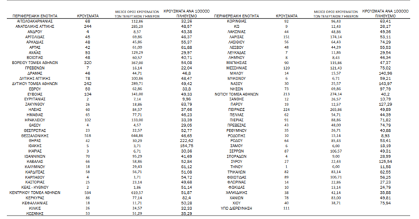 Κορωνοϊός - Ο «χάρτης» των κρουσμάτων: 
