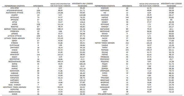 Ο χάρτης του κορωνοϊού: νέα κρούσματα σε Αττική -565 στη Θεσσαλονίκη