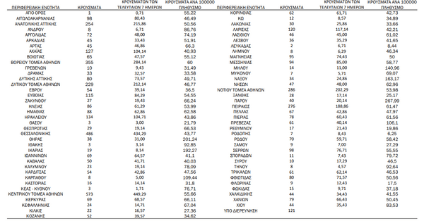 Ο χάρτης του κορωνοϊού: 2.100 νέα κρούσματα στην Αττική -486 στη Θεσσαλονίκη