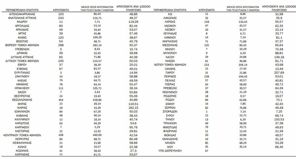 O χάρτης του κορωνοϊού: 1.821 κρούσματα στην Αττική -454 στη Θεσσαλονίκη