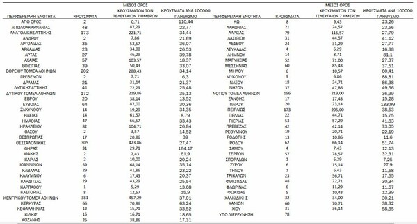 Ο χάρτης του κορωνοϊού: 1.375 νέα κρούσματα στην Αττική -305 στη Θεσσαλονίκη