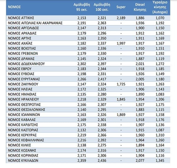 Καύσιμα: Οι τιμές ανά νομό- Πάνω από τα 2,3 ευρώ η αμόλυβδη σε Κυκλάδες και Δωδεκάνησα