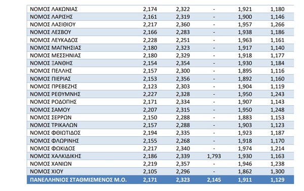 Καύσιμα: Οι τιμές ανά νομό- Πάνω από τα 2,3 ευρώ η αμόλυβδη σε Κυκλάδες και Δωδεκάνησα