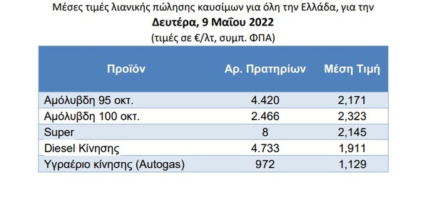 Καύσιμα: Οι τιμές ανά νομό- Πάνω από τα 2,3 ευρώ η αμόλυβδη σε Κυκλάδες και Δωδεκάνησα