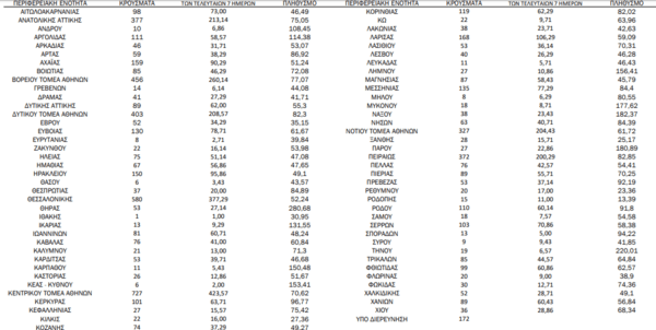 Ο «χάρτης» του κορωνοϊού: 2.814 κρούσματα στην Αττική- Ο Κεντρικός Τομέας Αθηνών ξεπέρασε τη Θεσσαλονίκη