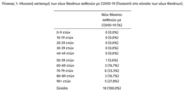 Κορωνοϊός στην Ελλάδα: 4.782 νέα κρούσματα και 486 επαναλοιμώξεις- 18 θάνατοι 