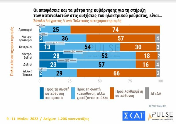 Δημοσκόπηση Pulse: Στις 8,5 μονάδες η διαφορά ΝΔ-ΣΥΡΙΖΑ