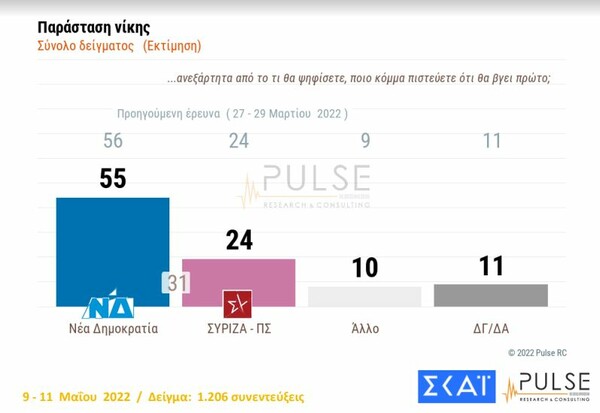 Δημοσκόπηση Pulse: Στις 8,5 μονάδες η διαφορά ΝΔ-ΣΥΡΙΖΑ