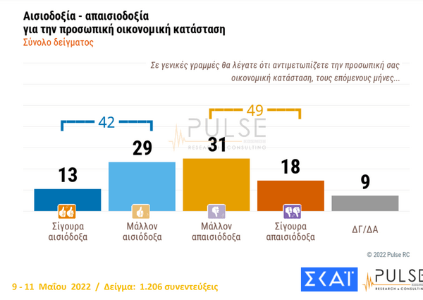 Δημοσκόπηση Pulse: Στις 8,5 μονάδες η διαφορά ΝΔ-ΣΥΡΙΖΑ