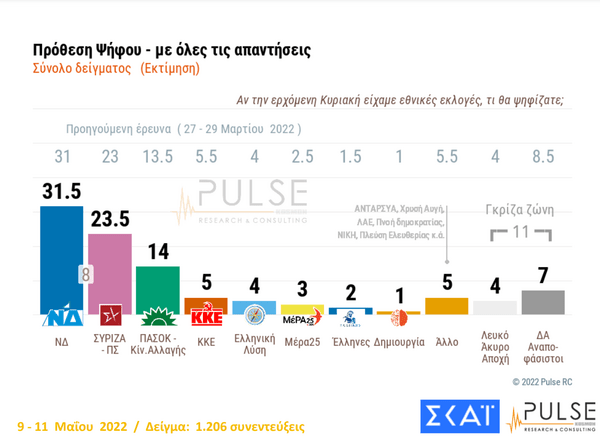 Δημοσκόπηση Pulse: Στις 8,5 μονάδες η διαφορά ΝΔ-ΣΥΡΙΖΑ